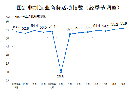统计局:9月份中国制造业PMI为51.5%