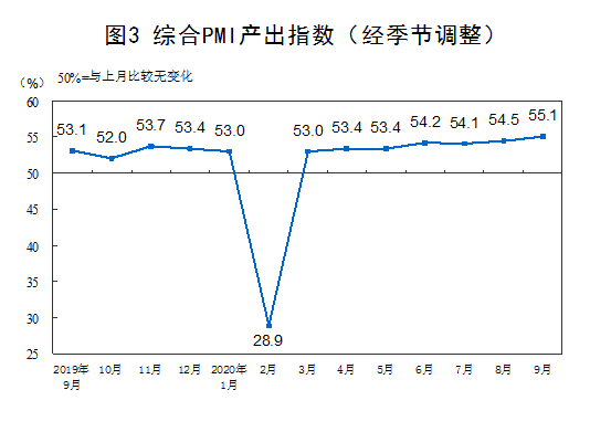 统计局:9月份中国制造业PMI为51.5%