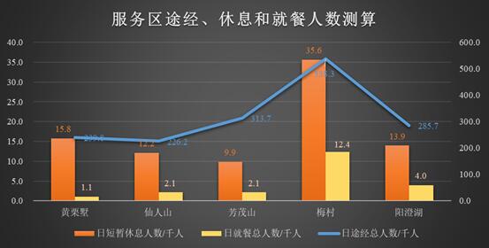 服务区途径、休息和就餐人数预测