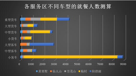 各服务区不同车型的就餐人数分布