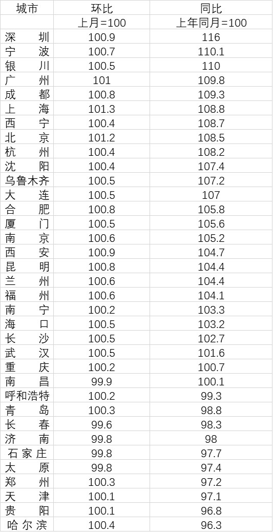 35个重点城市2月份二手房价格指数。数据来源：国家统计局