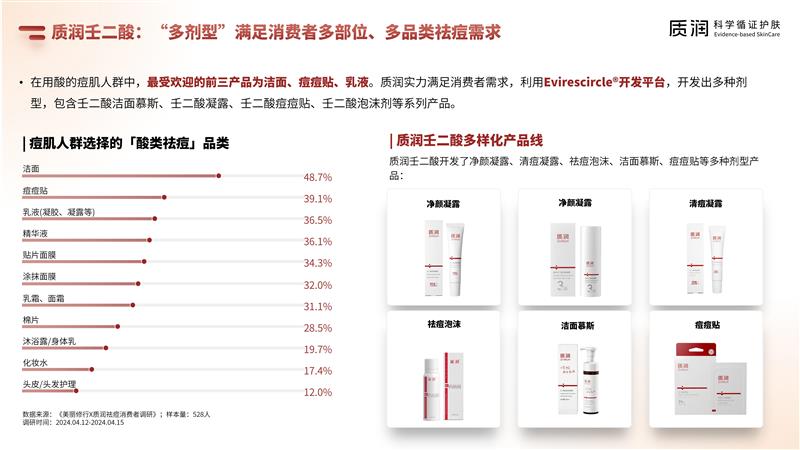 壬二酸科学祛痘消费者报告 6.4最终版_21